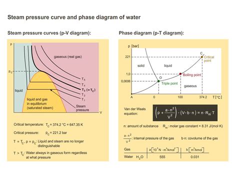 Pv Diagram Of Water For Different Pressures Diagram Pv Dia