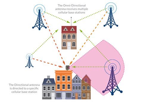 What Is An Omnidirectional Antenna (Features & Innovations) | SerifTV