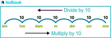 Length Conversion: Units, Chart & Solved Examples - Testbook