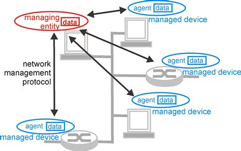 Enabling Snmp On A Cisco Router Timigate