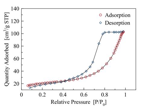 The Characteristic Type Iv Iupac Classification N 2 Adsorption