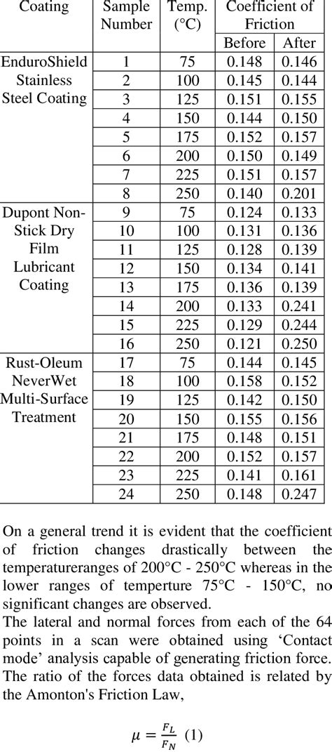 Plastics Coefficient Of Friction Chart