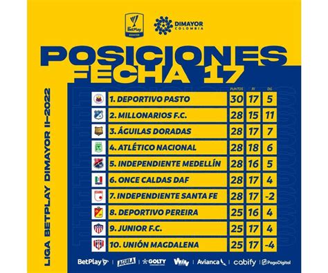 Top Imagen Tabla De Posiciones Liga Aguila Abzlocal Mx