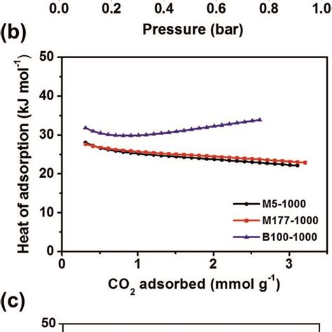 A Co Adsorption Isotherms Of The Pyrolyzed Samples And Parent Mofs