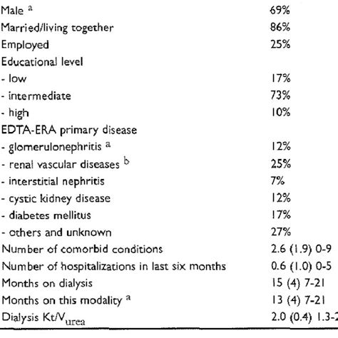 Patient Characteristics According To Treatment Modality Mean Sd