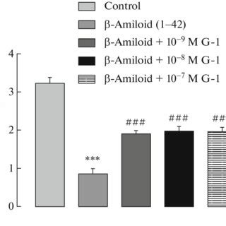 Quantitative Assessment Of Cell Viability By Mtt Assay Exposure To A