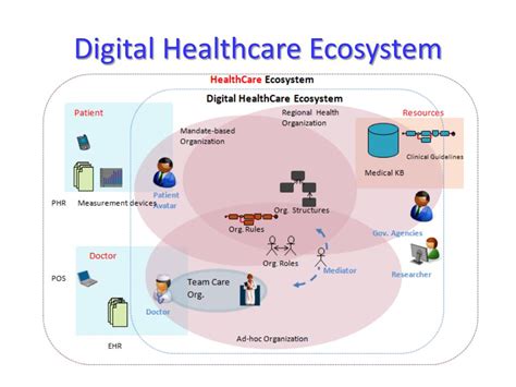 Ppt Conceptual Modeling Of The Healthcare Ecosystem Powerpoint