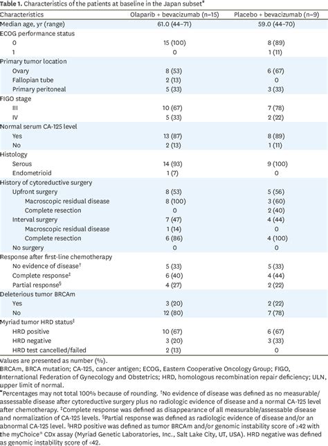 Table From Olaparib Plus Bevacizumab As Maintenance Therapy In