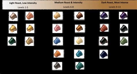 Nespresso Intensity Levels Chart For Vertuo & Original Pods