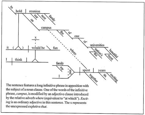 Sentence Diagramming | Infinitive phrases, Sentences, Descriptive writing