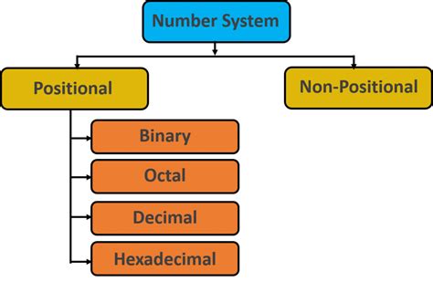 Concept Of Number System Its Classification Hsc