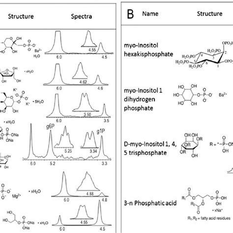 Chemical Structures And 31 P Nmr Spectra For Some Of The Orthophosphate Download Scientific