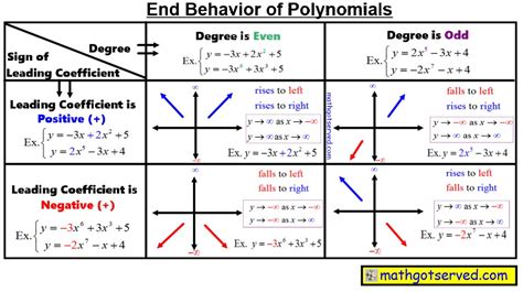 Leading Coefficient Test How To Determine The End Behavior Of A Polynomial Function