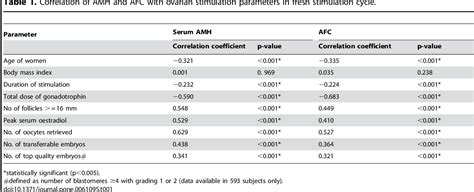 Table From Title Role Of Baseline Antral Follicle Count And Anti