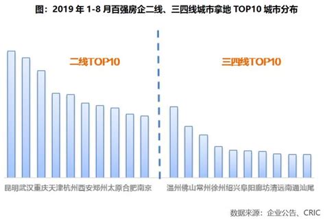 2019年1 8月中國房地產企業新增貨值top100 每日頭條