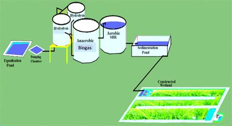 Pilot Scale Treatment System Setup Download Scientific Diagram