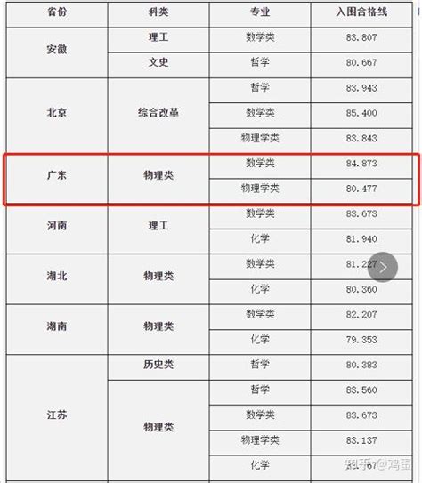 2022年39所高校强基计划入围分数线录取分数线汇总！ 知乎