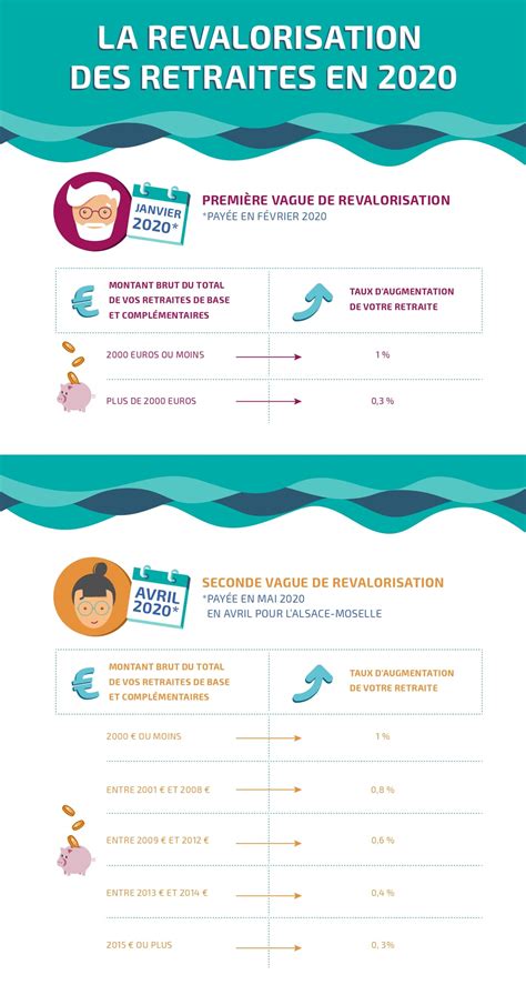Revalorisation Des Retraites Mimi Susann