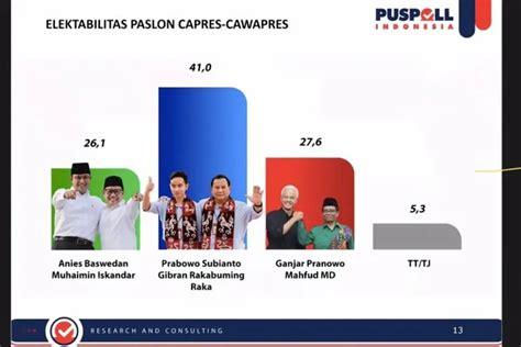 Terjawab Siapa Calon Presiden Paling Tenar Di Twitter Tiktok