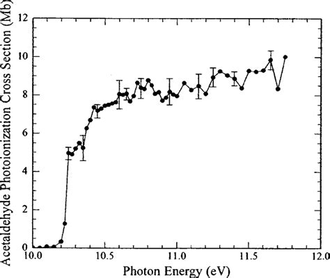 Photoionization Cross Section For Acetaldehyde Determined From