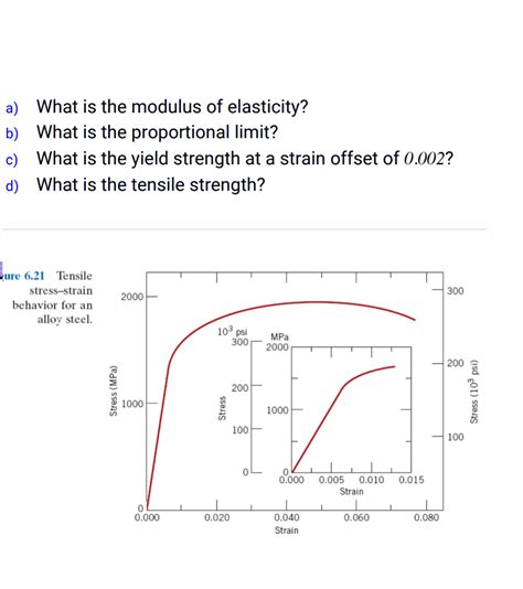 Solved What Is The Modulus Of Elasticity What Is The Pro