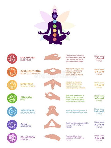 Poster Chakras Mudras Et Mantras Mains Avec Mantras Instructions Et