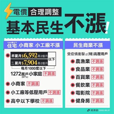 電價費率出爐，7月1日起電價平均調漲8 4％！經濟部最新電價決議懶人包一次看