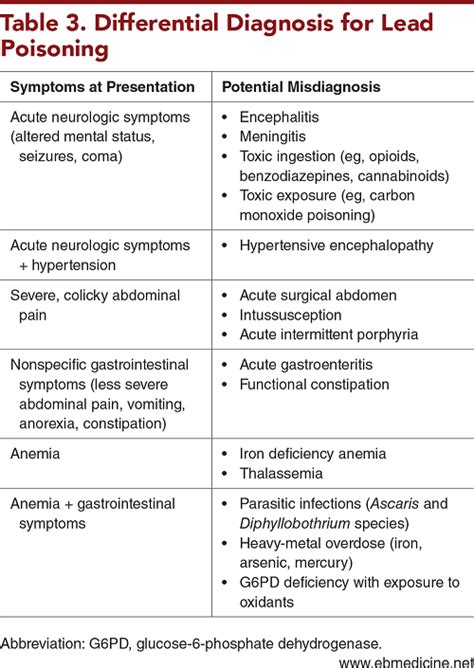 Aap Lead Screening Guidelines Store