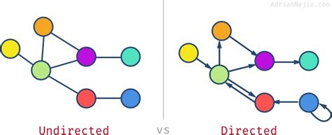 Graph Data Structures In Javascript For Beginners