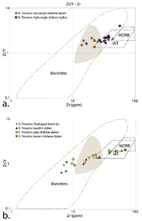 Zr Y Vs Zr Tectonic Discrimination Diagrams After Phillips Lander And