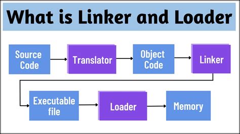 What Is Linker And Loader Difference Between Linker Loader