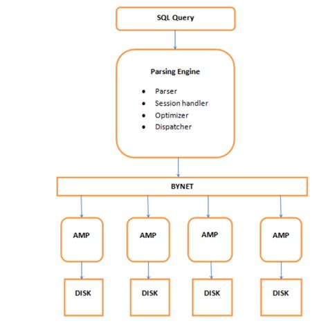 Teradata Architecture