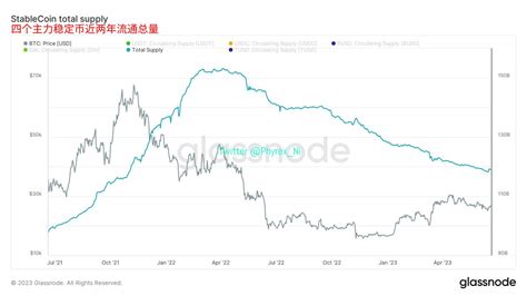 Phyrex On Twitter 但是从细节数据来看，tusd目前的主要活跃时间还是在美国的主力时区中。所以从四个主力稳定币的总市值来看