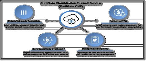 FortiGate Cloud-Native Firewall on AWS - Simplify Cloud Security – The ...