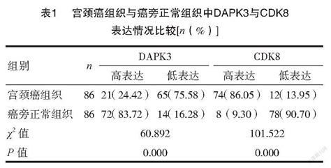 Dapk3和cdk8在宫颈癌组织中的表达及临床意义 参考网