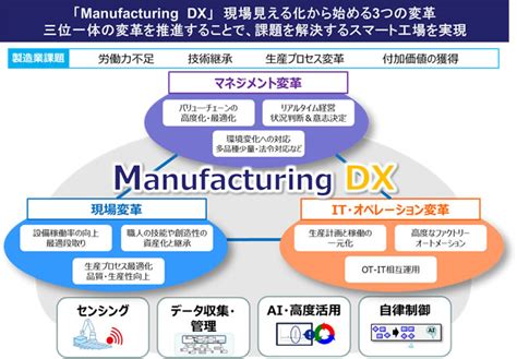 Manufacturing Dxとは｜スマート工場の実現を支援する「manufacturing Dx」｜oki