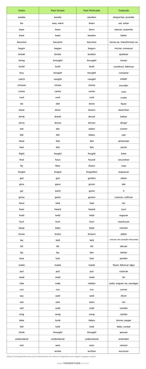 Past Participle: suas características e usos na língua inglesa