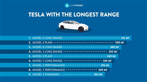 Which Tesla model offers the longest driving range? - Carvana Blog