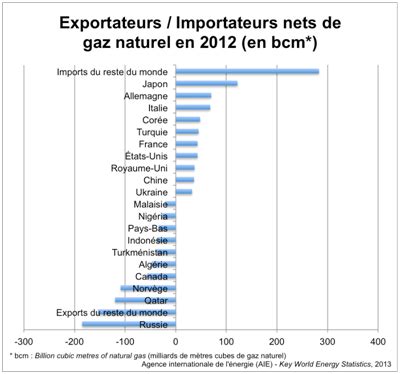 Les Pays Exportateurs De Gaz