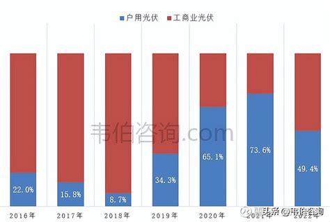 2023年户用光伏市场需求装机规模竞争格局政策展望多图 户用分布式光伏系统是指利用自然人宅基地范围内的建筑物比如自有住宅以及附属