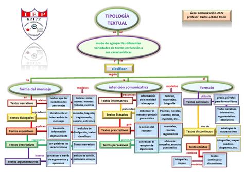 Esquema De La Tipología Textual Pdf