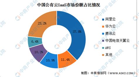 2022年中国公有云市场现状及竞争格局预测分析（图） 中商情报网