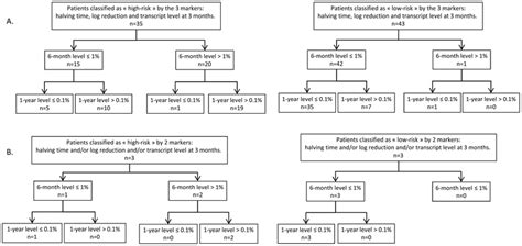 Bcr Abl1 Abl1is Transcript Evolution Of Patients According To Their Download Scientific Diagram