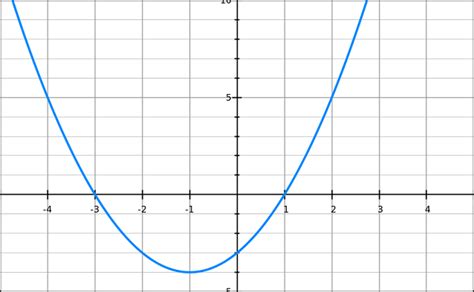 Parabolas Free Math Help