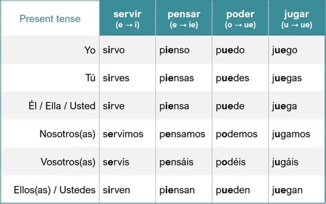 Pensar Conjugation