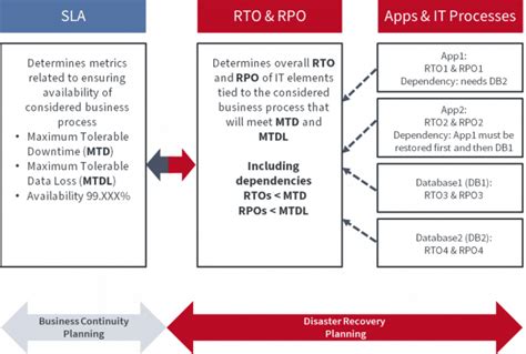 Rto And Rpo What’s The Difference Zerto