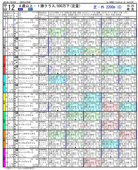 2021年01月23日 中山12r 4歳以上500万下 電脳競馬新聞 3連単133040円的中出馬表pdf 競馬予想なら電脳競馬新聞