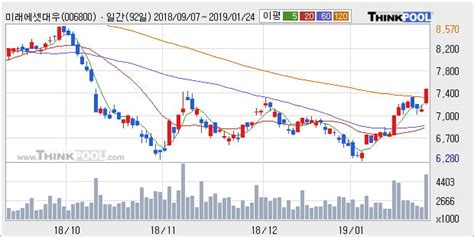 미래에셋대우 5 이상 상승 주가 상승 중 단기간 골든크로스 형성 한국경제