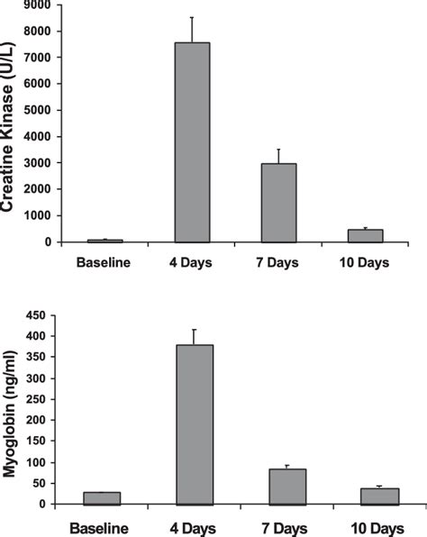 Blood Creatine Kinase Activity A And Blood Myoglobin Concentration