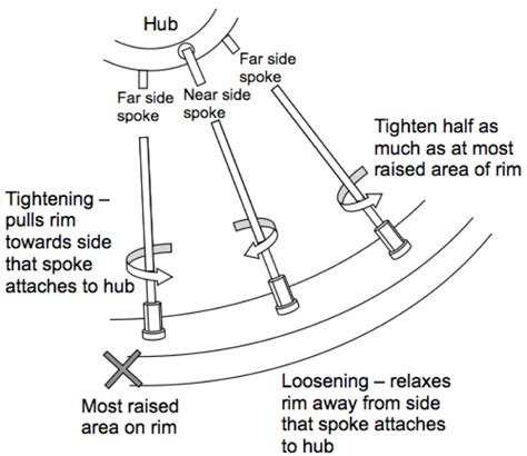 How To Adjust Bicycle Wheel Spokes - Bicycle Post